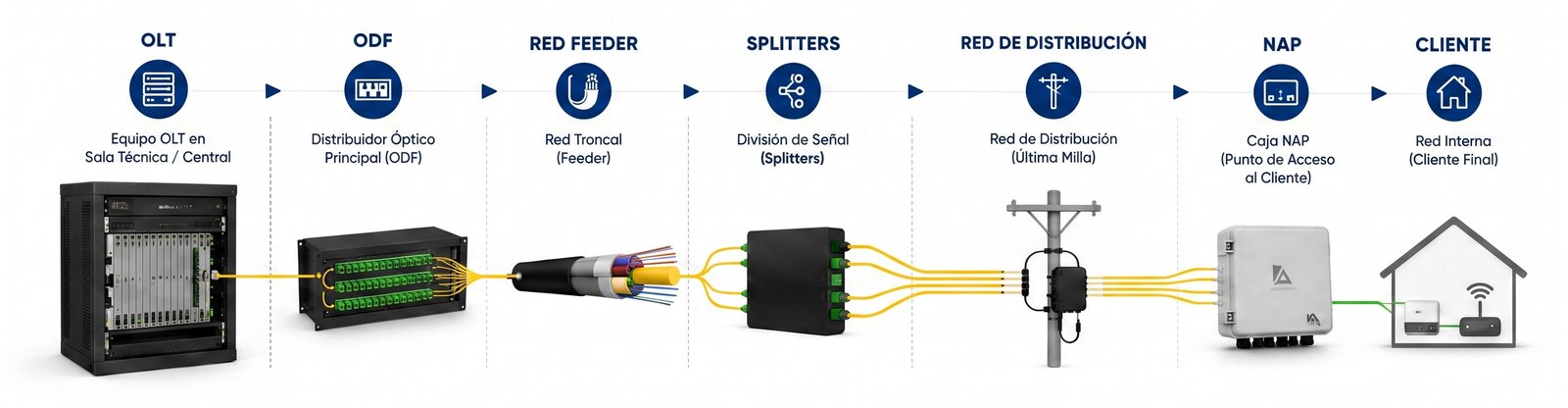 Recorrido de una red FTTH: OLT, ODF, red feeder, splitters, red de distribución, NAP y cliente